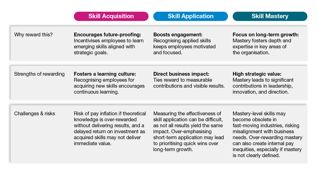 Mastering the new pay model Transforming salary structures for skillsbased organisations